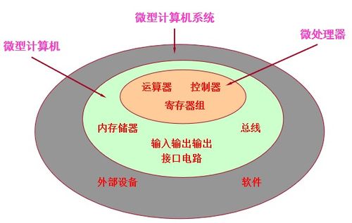 第1章 微處理器、微型計算機(jī)與微型計算機(jī)系統(tǒng)的區(qū)別與計算機(jī)系統(tǒng)集成