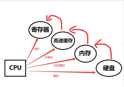從硬件到網絡 計算機核心基礎綜合解析